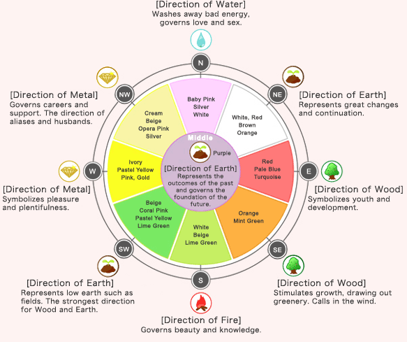 Feng Shui Compatibility Chart